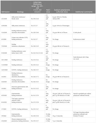 Case report: Early molecular confirmation and sodium polystyrene sulfonate management of systemic pseudohypoaldosteronism type I